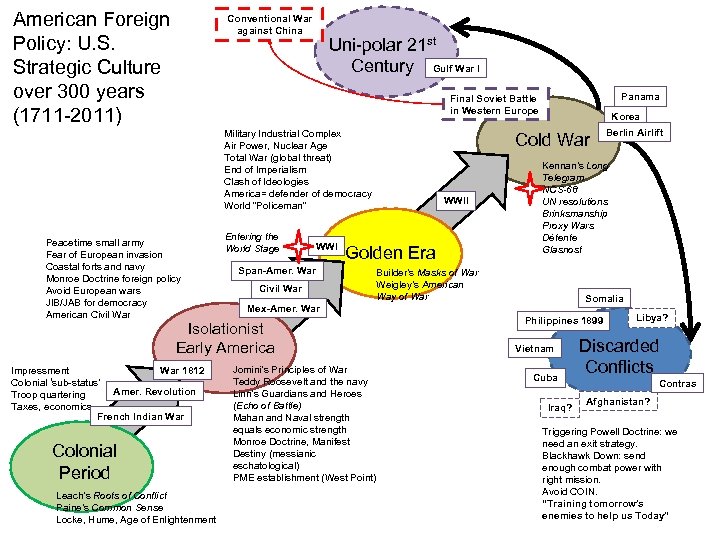 American Foreign Policy: U. S. Strategic Culture over 300 years (1711 -2011) Conventional War