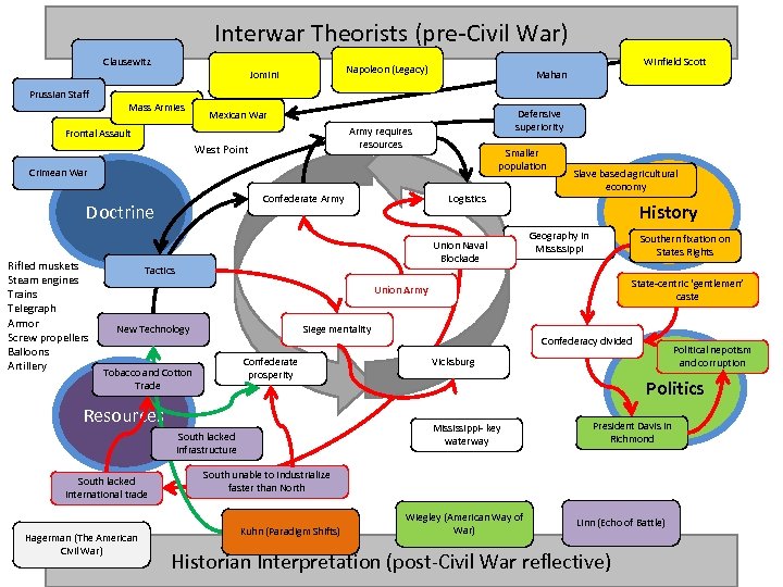 Interwar Theorists (pre-Civil War) Clausewitz Prussian Staff Napoleon (Legacy) Jomini Mass Armies Defensive superiority