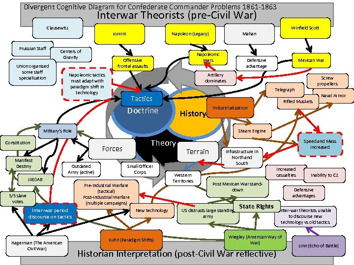 Divergent Cognitive Diagram for Confederate Commander Problems 1861 -1863 Interwar Theorists (pre-Civil War) Clausewitz