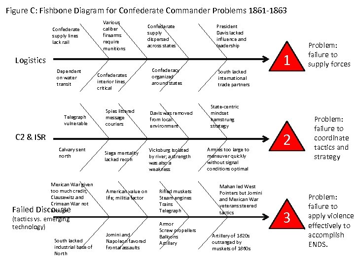 Figure C: Fishbone Diagram for Confederate Commander Problems 1861 -1863 Confederate supply lines lack