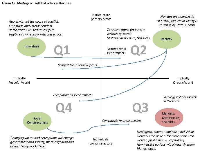 Figure 1 a: Musings on Political Science Theories Anarchy is not the cause of