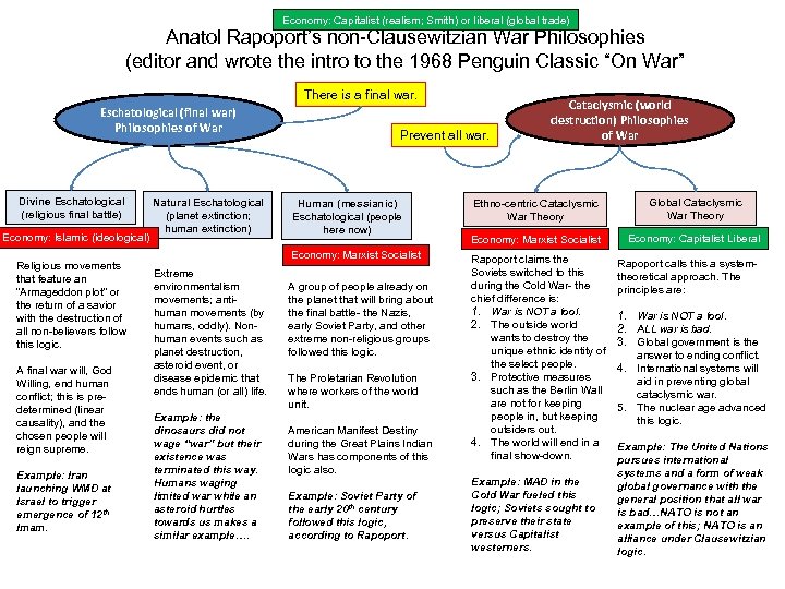 Economy: Capitalist (realism; Smith) or liberal (global trade) Anatol Rapoport’s non-Clausewitzian War Philosophies (editor