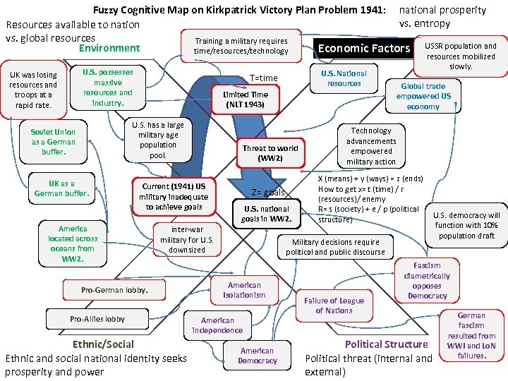 Fuzzy Cognitive Map on Kirkpatrick Victory Plan Problem 1941: national prosperity vs. entropy Resources