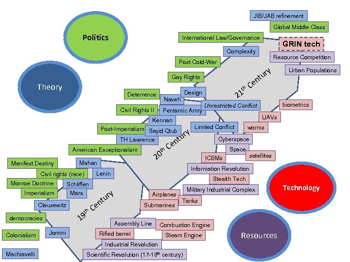 JIB/JAB refinement Global Middle Class Politics International Law/Governance GRIN tech Complexity Resource Competition Post