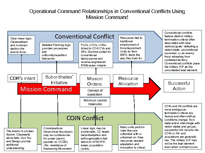 Operational Command Relationships in Conventional Conflicts Using Mission Command Clear linear logic. Clausewitzian and
