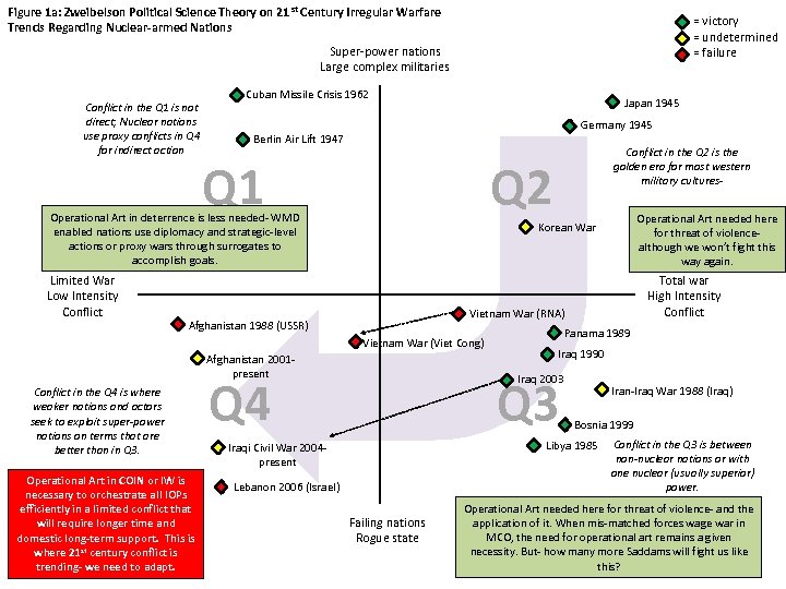 Figure 1 a: Zweibelson Political Science Theory on 21 st Century Irregular Warfare Trends