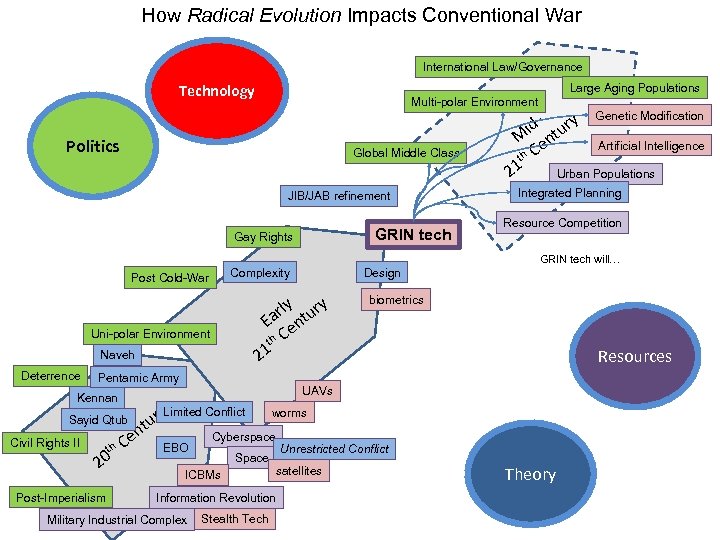 How Radical Evolution Impacts Conventional War International Law/Governance Technology Large Aging Populations Multi-polar Environment