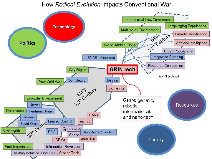 How Radical Evolution Impacts Conventional War International Law/Governance Technology Large Aging Populations Multi-polar Environment