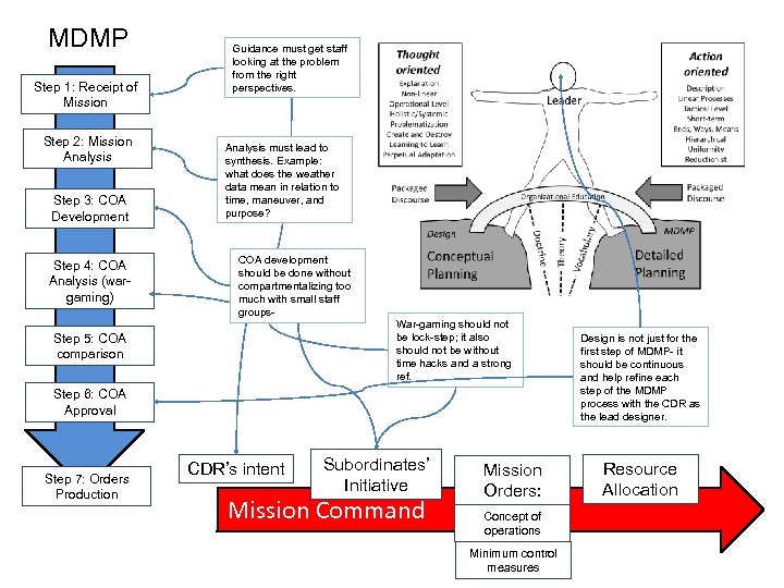 MDMP Step 1: Receipt of Mission Step 2: Mission Analysis Step 3: COA Development