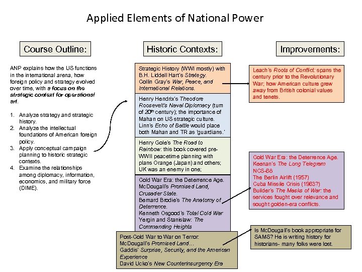 Applied Elements of National Power Course Outline: Historic Contexts: ANP explains how the US