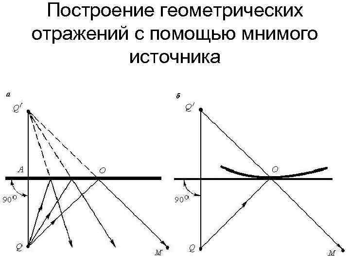 Построение геометрических отражений с помощью мнимого источника 