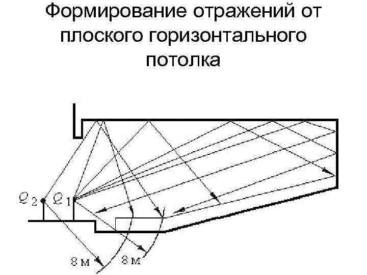 Формирование отражений от плоского горизонтального потолка 