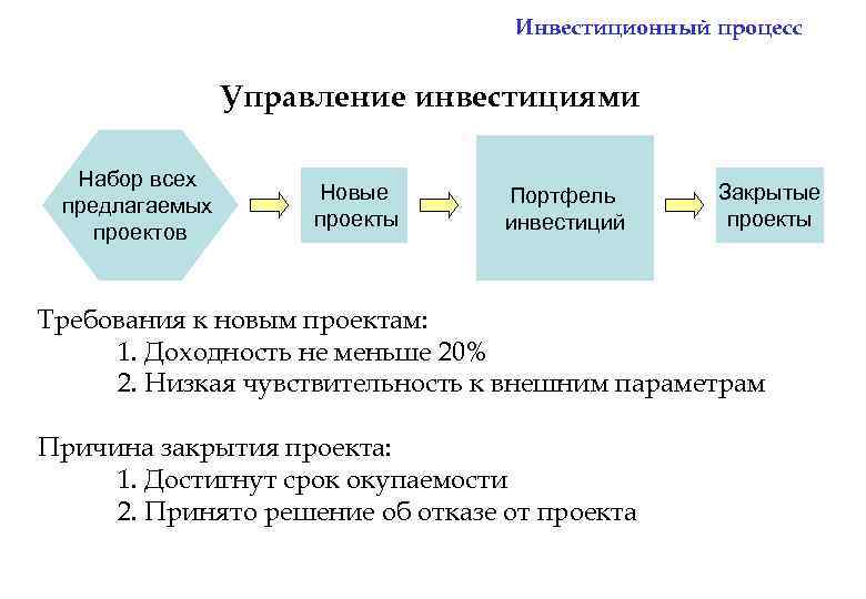 Инвестиционный процесс Управление инвестициями Набор всех предлагаемых проектов Новые проекты Портфель инвестиций Закрытые проекты