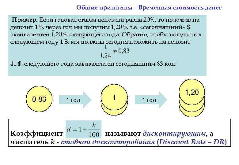 Общие принципы – Временная стоимость денег Пример. Если годовая ставка депозита равна 20%, то