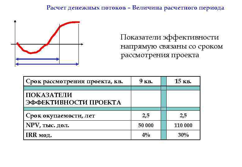 Расчет денежных потоков – Величина расчетного периода Показатели эффективности напрямую связаны со сроком рассмотрения