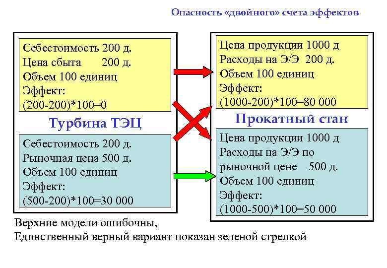 Опасность «двойного» счета эффектов Себестоимость 200 д. Цена сбыта 200 д. Объем 100 единиц