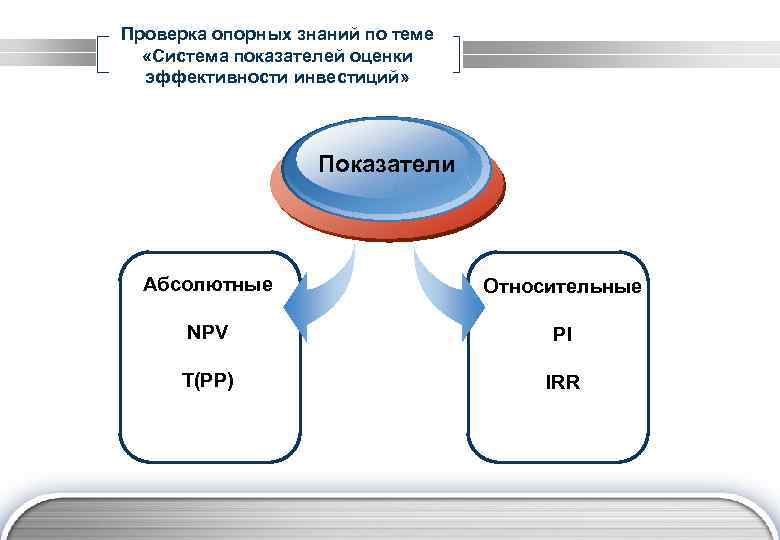 Проверка опорных знаний по теме «Система показателей оценки эффективности инвестиций» Показатели Абсолютные Относительные NPV