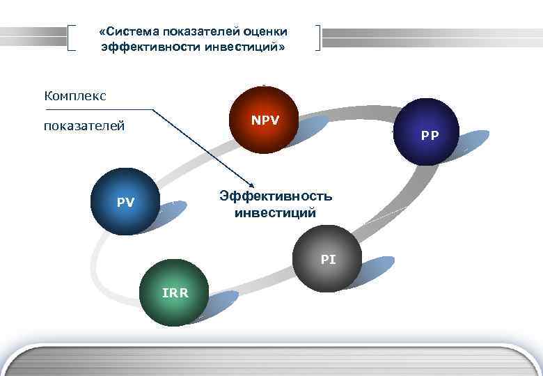  «Система показателей оценки эффективности инвестиций» Комплекс NPV показателей PP Эффективность инвестиций PV PI