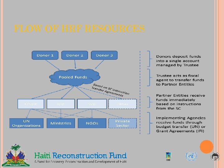 FLOW OF HRF RESOURCES 