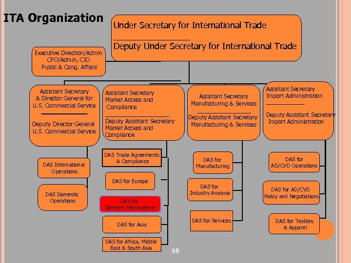 ITA Organization Executive Direction/Admin CFO/Admin, CIO Public & Cong. Affairs Assistant Secretary & Director