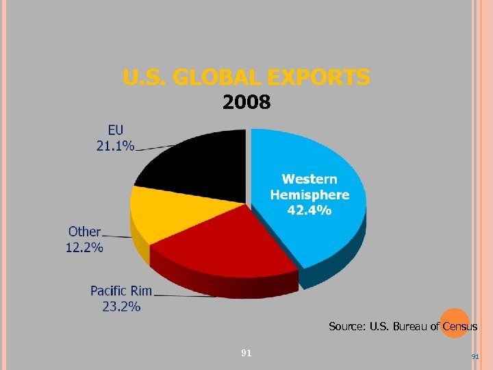 U. S. GLOBAL EXPORTS 2008 Source: U. S. Bureau of Census 91 91 