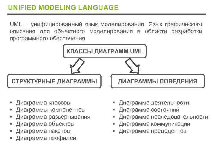 UNIFIED MODELING LANGUAGE UML – унифицированный язык моделирования. Язык графического описания для объектного моделирования