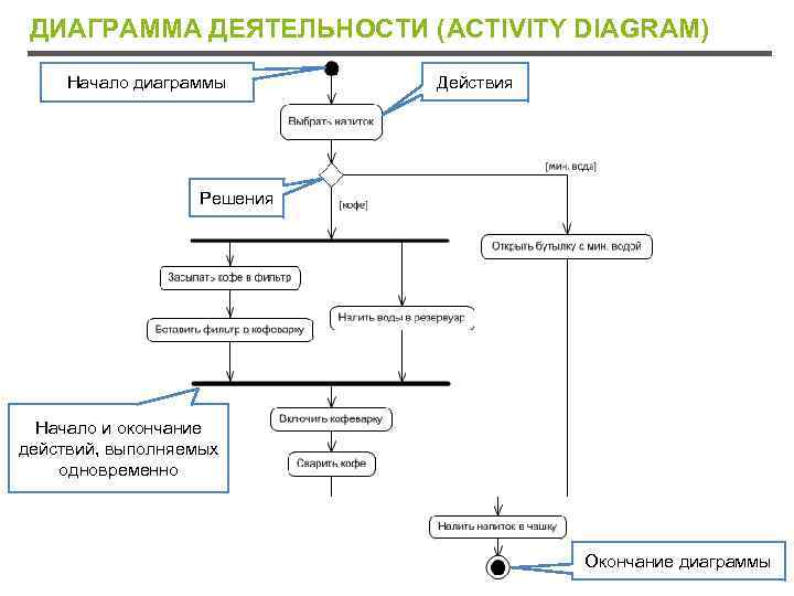 ДИАГРАММА ДЕЯТЕЛЬНОСТИ (ACTIVITY DIAGRAM) Начало диаграммы Действия Решения Начало и окончание действий, выполняемых одновременно