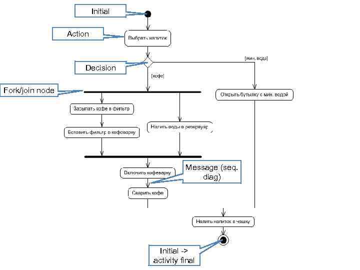 Initial Action Decision Fork/join node Message (seq. diag) Initial -> activity final 