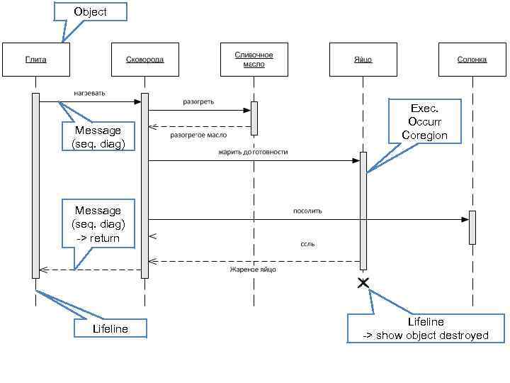 Message object can. Модель жизненного цикла uml.