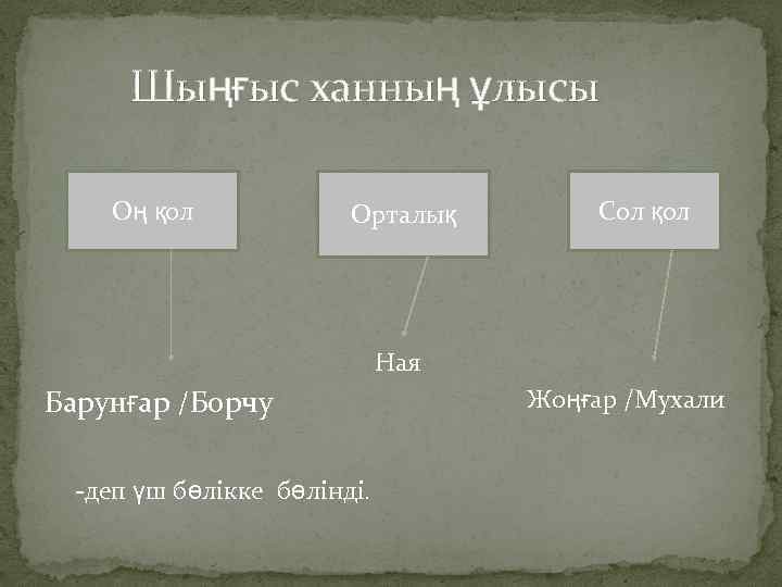 Шыңғыс ханның ұлысы Оң қол Орталық Сол қол Ная Барунғар /Борчу -деп үш