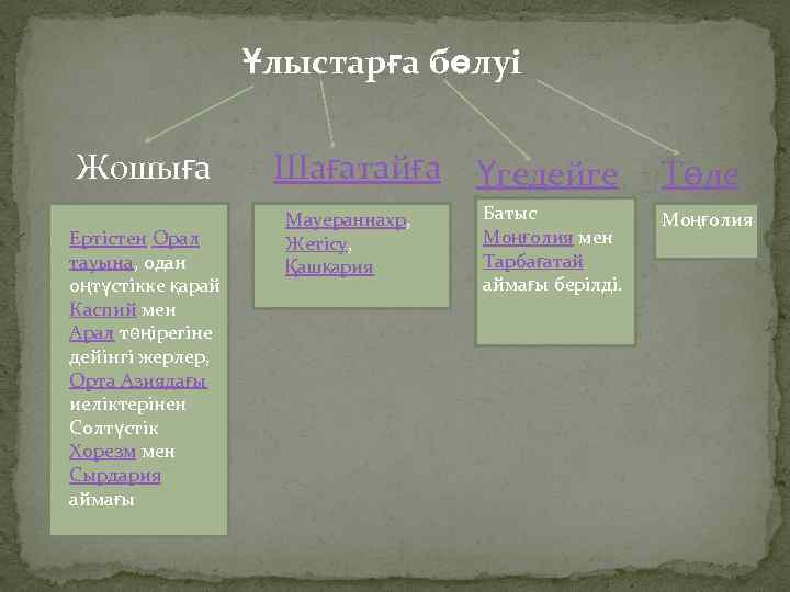Ұлыстарға бөлуі Жошыға Ертістен Орал тауына, одан оңтүстікке қарай Каспий мен Арал төңірегіне дейінгі