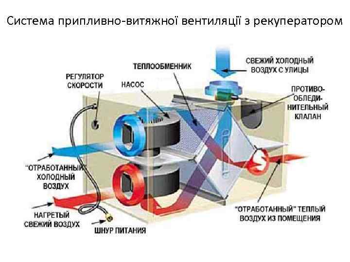 Система припливно-витяжної вентиляції з рекуператором 