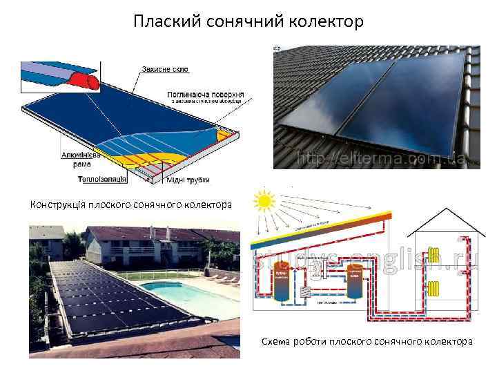 Плаский сонячний колектор Конструкція плоского сонячного колектора Схема роботи плоского сонячного колектора 