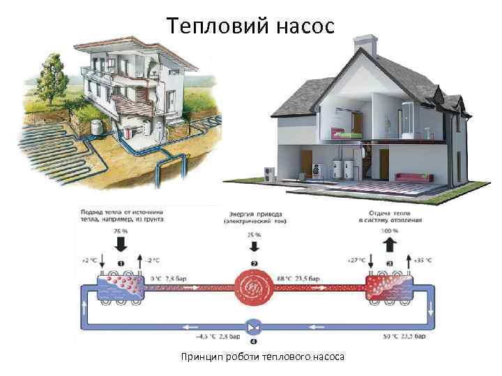 Тепловий насос Принцип роботи теплового насоса 