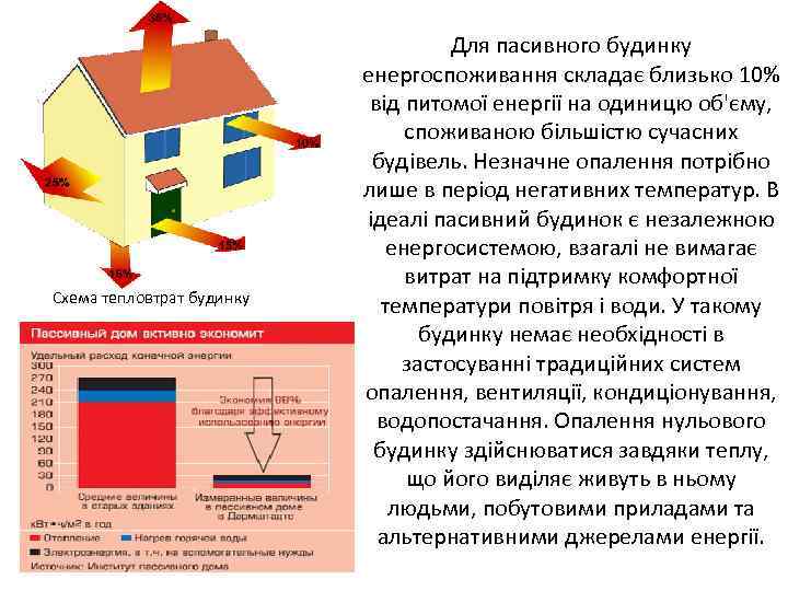 Схема тепловтрат будинку Для пасивного будинку енергоспоживання складає близько 10% від питомої енергії на