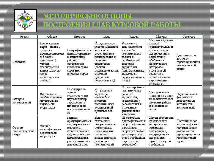 МЕТОДИЧЕСКИЕ ОСНОВЫ ПОСТРОЕНИЯ ГЛАВ КУРСОВОЙ РАБОТЫ 