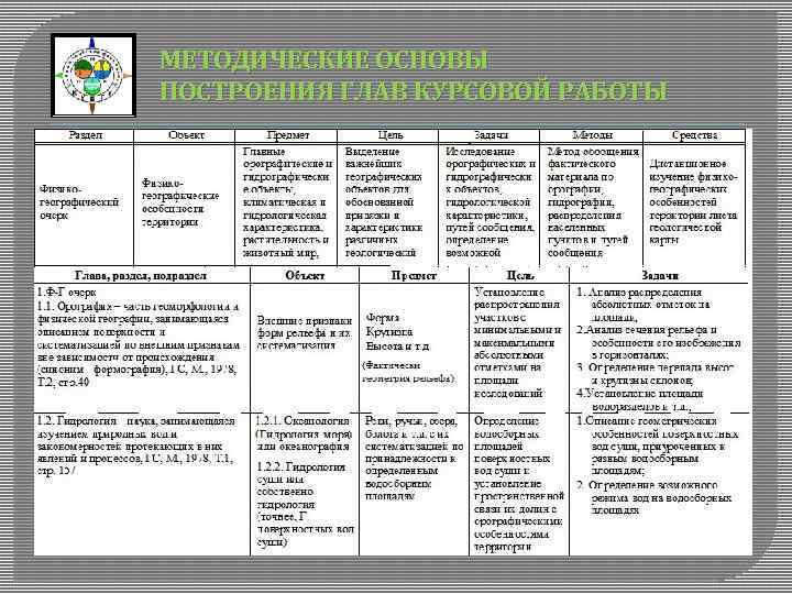 МЕТОДИЧЕСКИЕ ОСНОВЫ ПОСТРОЕНИЯ ГЛАВ КУРСОВОЙ РАБОТЫ 
