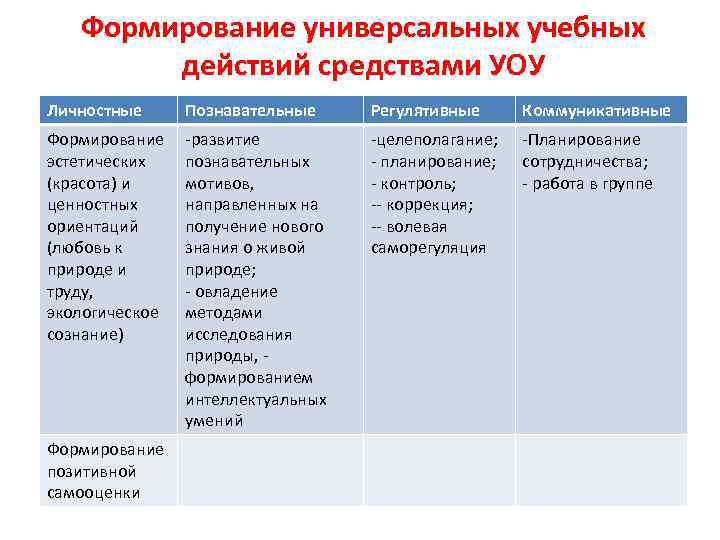 Формирование универсальных учебных действий средствами УОУ Личностные Познавательные Регулятивные Коммуникативные Формирование эстетических (красота) и