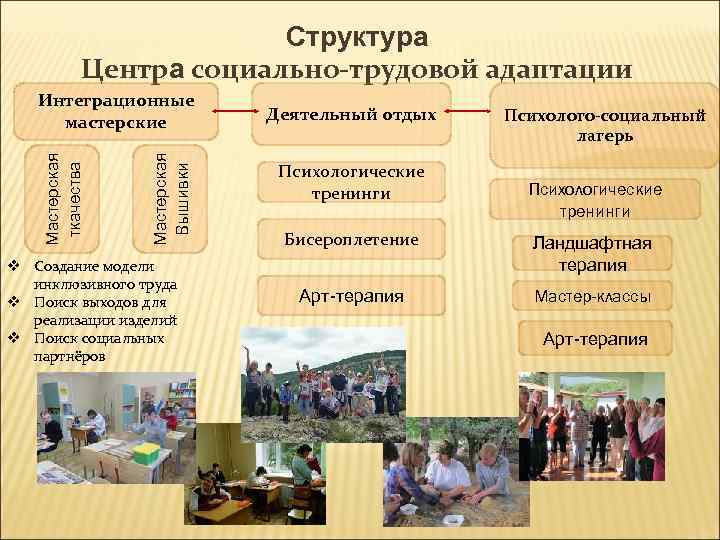 Структура Центра социально-трудовой адаптации Мастерская Вышивки Мастерская ткачества Интеграционные мастерские v Создание модели инклюзивного