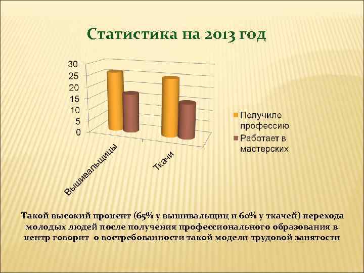 Статистика на 2013 год Такой высокий процент (65% у вышивальщиц и 60% у ткачей)