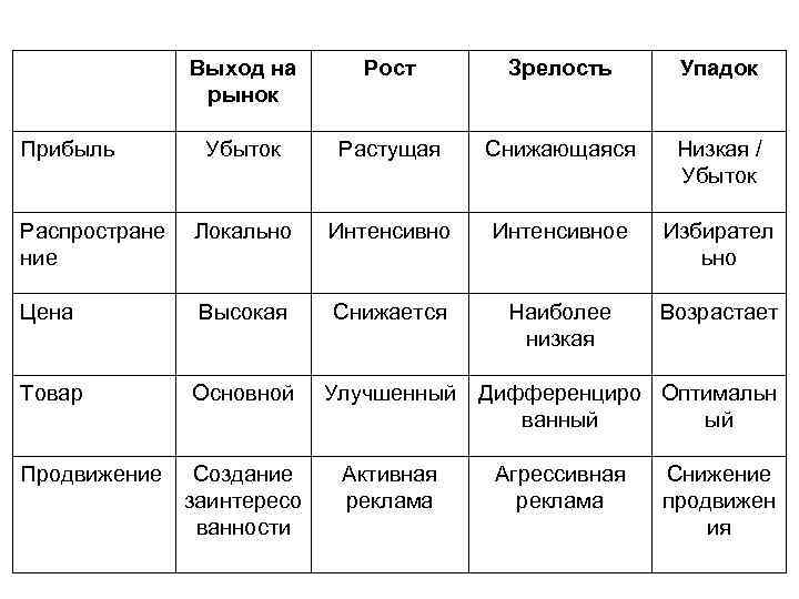 Выход на рынок Рост Зрелость Упадок Убыток Растущая Cнижающаяся Низкая / Убыток Распростране ние