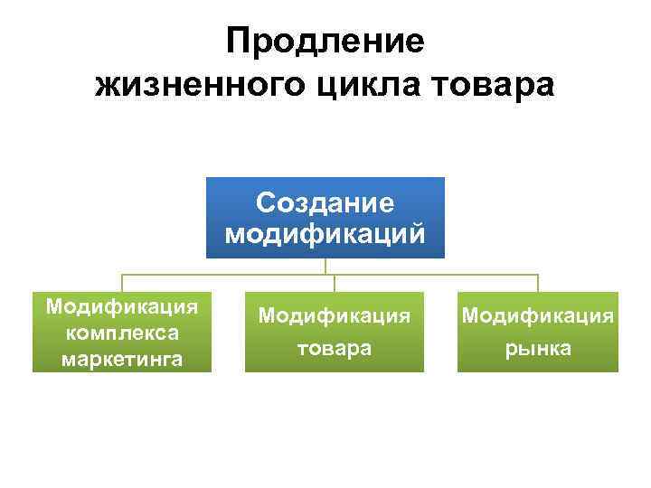 Продление жизненного цикла товара Создание модификаций Модификация комплекса маркетинга Модификация товара рынка 