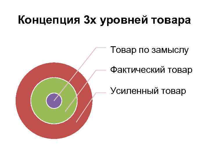 Количество уровней товара