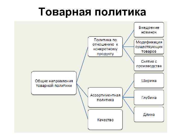Товарная политика 