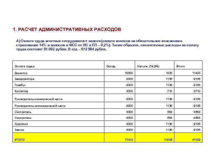 1. РАСЧЕТ АДМИНИСТРАТИВНЫХ РАСХОДОВ А) Оплата труда штатных сотрудников + налоги (оплата взносов на
