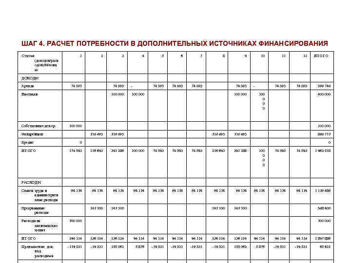 ШАГ 4. РАСЧЕТ ПОТРЕБНОСТИ В ДОПОЛНИТЕЛЬНЫХ ИСТОЧНИКАХ ФИНАНСИРОВАНИЯ Статьи (доходов/расх одов)/Месяц ы ДОХОДЫ 1