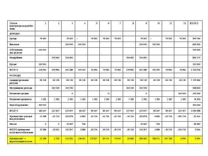 Статьи (доходов/расходов)/Ме сяцы ДОХОДЫ 1 Аренда Выставки Фандрейзинг 74 593 100 000 ИТОГО 100
