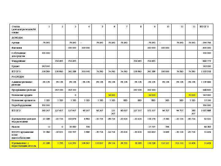 Статьи (доходов/расходов)/М есяцы ДОХОДЫ 1 Аренда Выставки Фандрейзинг 74 593 100 000 ИТОГО 100