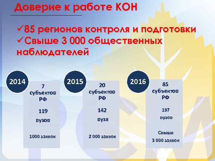Доверие к работе КОН ü 85 регионов контроля и подготовки üСвыше 3 000 общественных