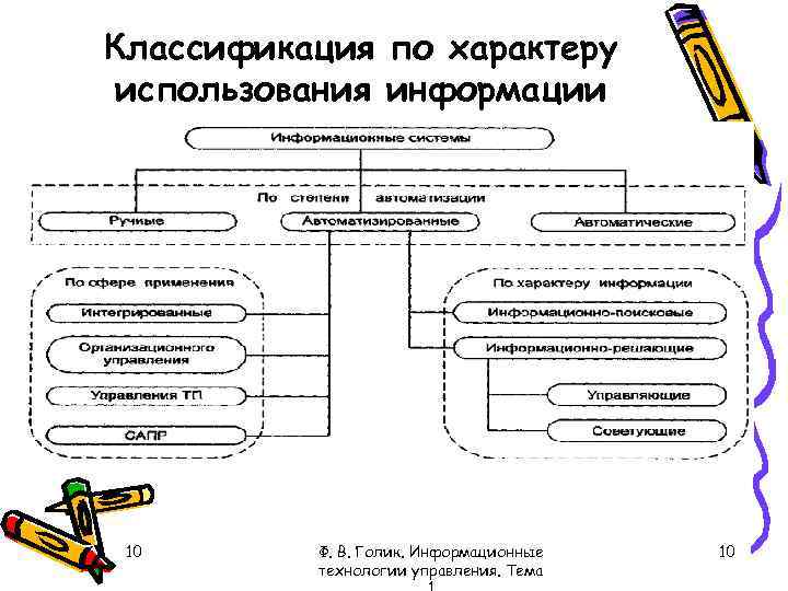 Классификация по характеру использования информации 10 Ф. В. Голик. Информационные технологии управления. Тема 10